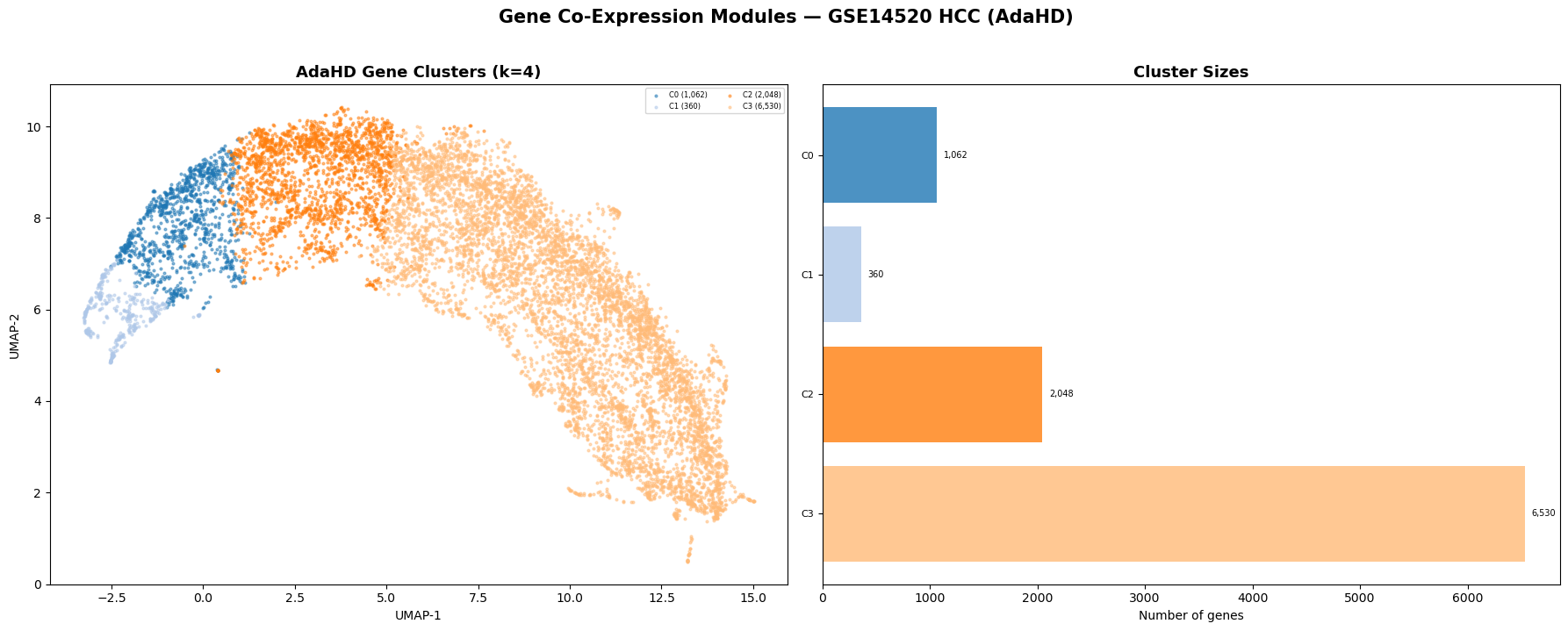 AdaHD gene co-expression modules in GSE14520 hepatocellular carcinoma