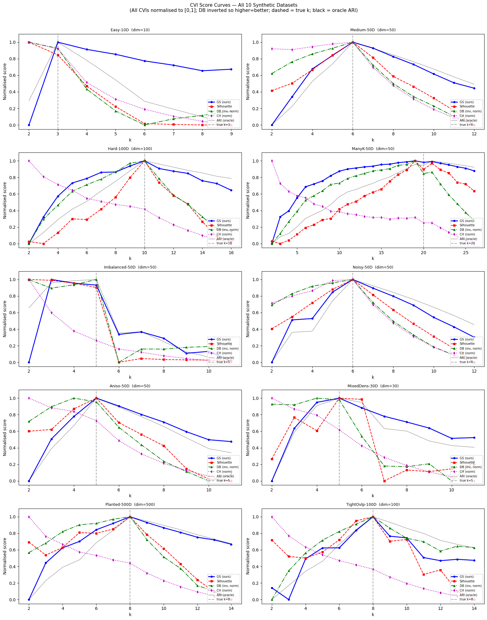 CVI score curves across 10 synthetic datasets, comparing Graph-SCOPE Silhouette Davies-Bouldin Calinski-Harabasz