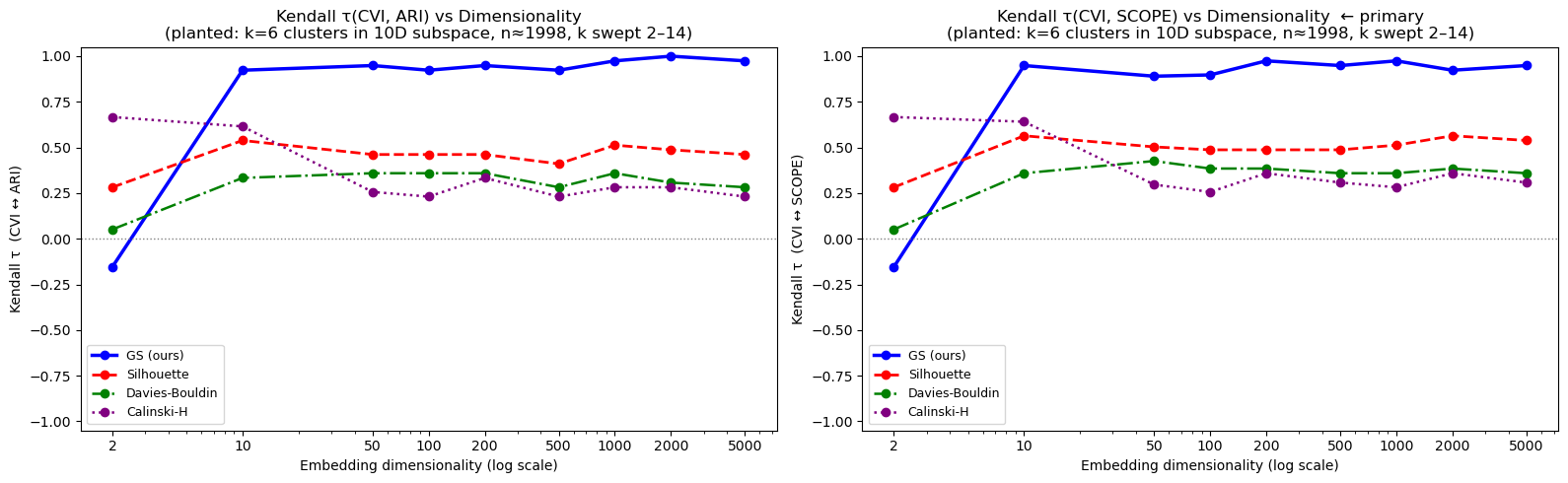 Kendall tau vs dimensionality for Graph-SCOPE, Silhouette, Davies-Bouldin, and Calinski-Harabasz