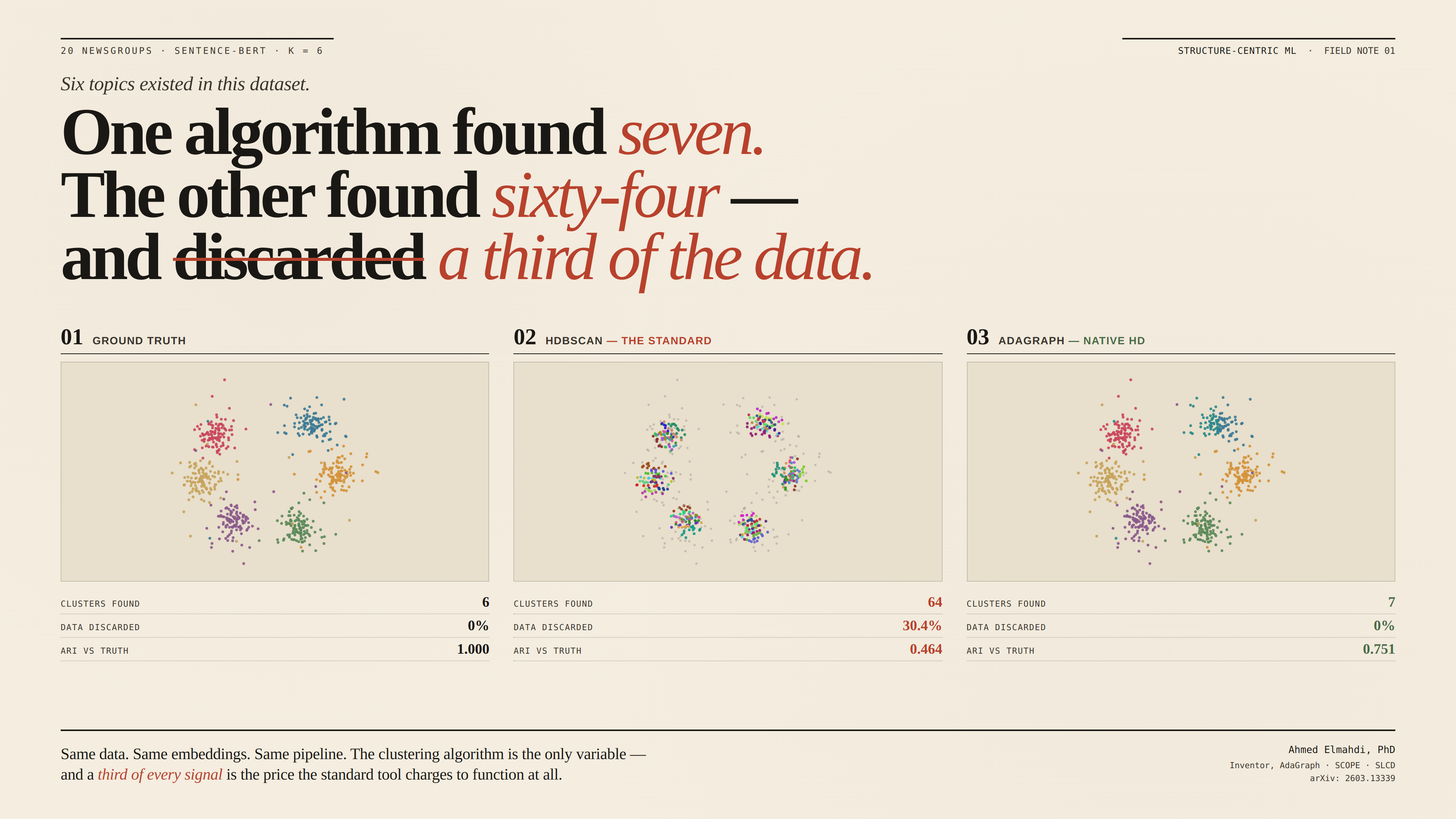 Side-by-side comparison: HDBSCAN finds 64 clusters and discards 30% of data; AdaGraph finds 7 clusters with zero data loss