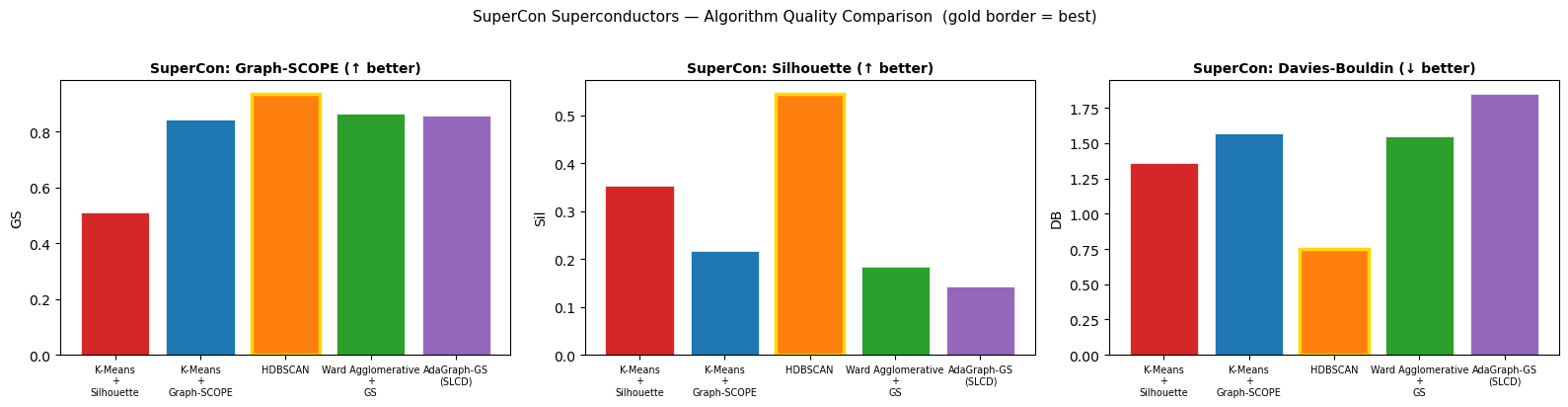 SuperCon superconductors algorithm quality comparison: Graph-SCOPE, Silhouette, Davies-Bouldin