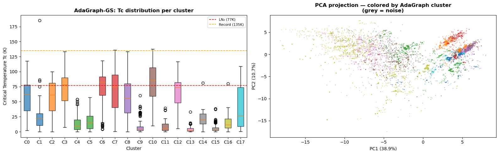 AdaGraph cluster Tc distribution and PCA projection