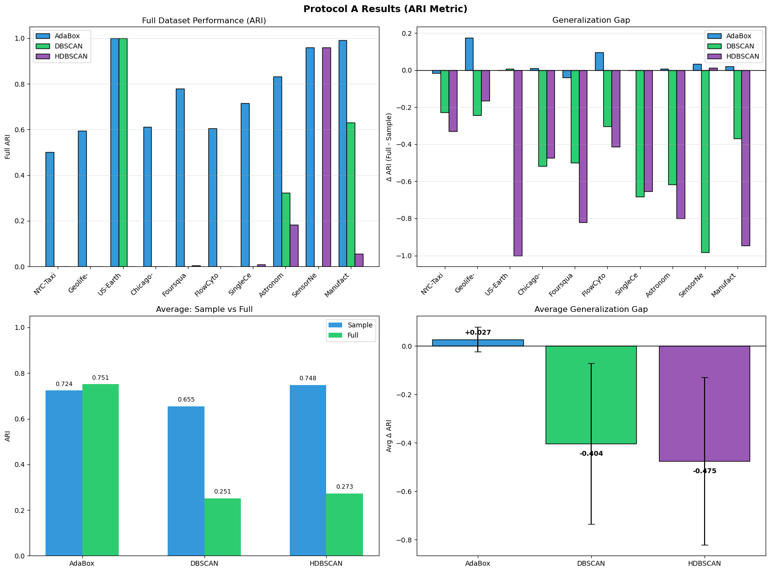 SLCD protocol A results: AdaBox, DBSCAN, HDBSCAN deployment quality