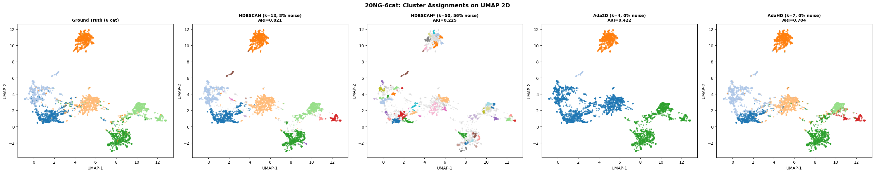 20-Newsgroups 6-category UMAP scatter, ground truth vs HDBSCAN vs HDBSCAN* vs Ada2D vs AdaHD