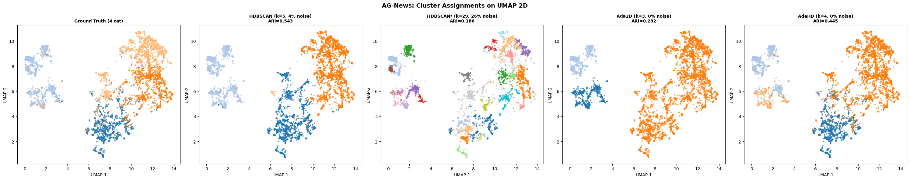 AG-News UMAP scatter, ground truth vs HDBSCAN vs HDBSCAN* vs Ada2D vs AdaHD