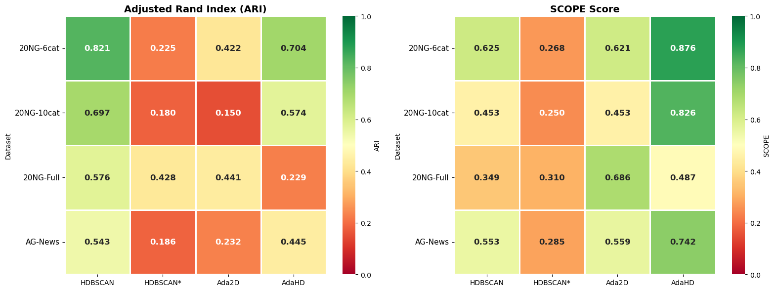 ARI and SCOPE heatmap across 4 text datasets and 4 methods