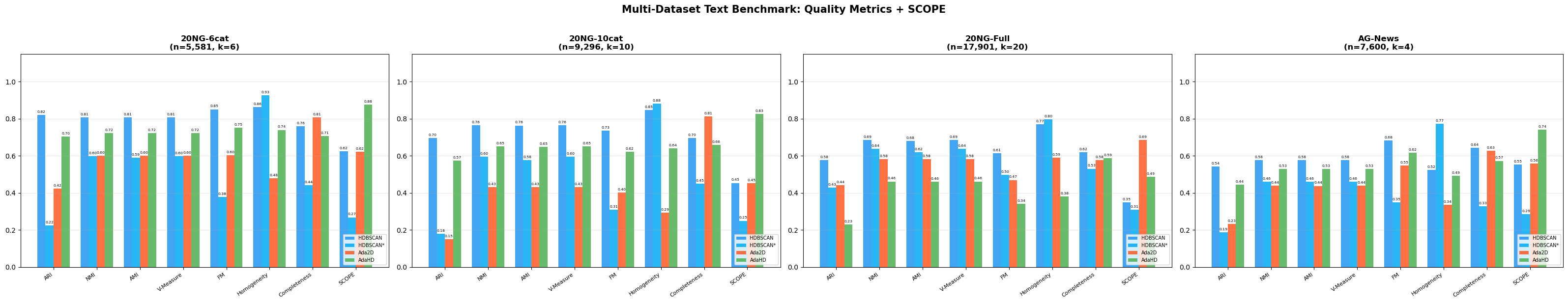 Quality metrics across 4 datasets and 4 methods